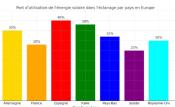 Part du solaire dans l'clairage europe